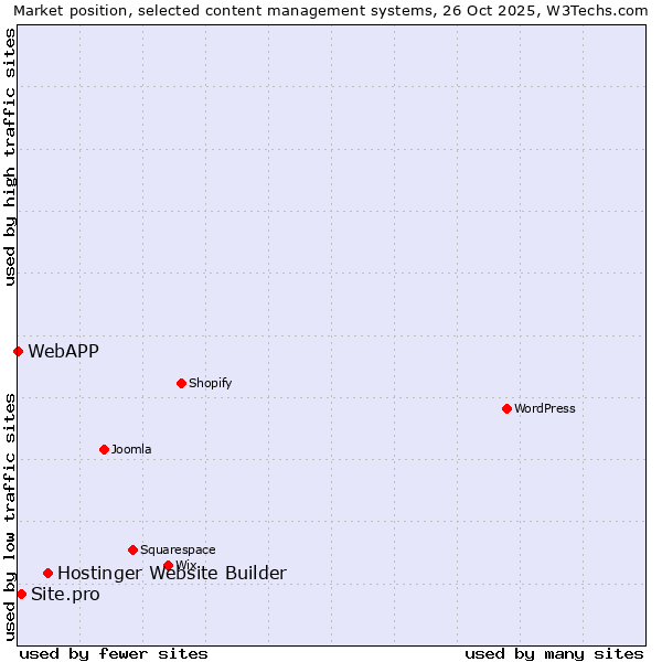 Market position of Hostinger Website Builder vs. Site.pro vs. WebAPP