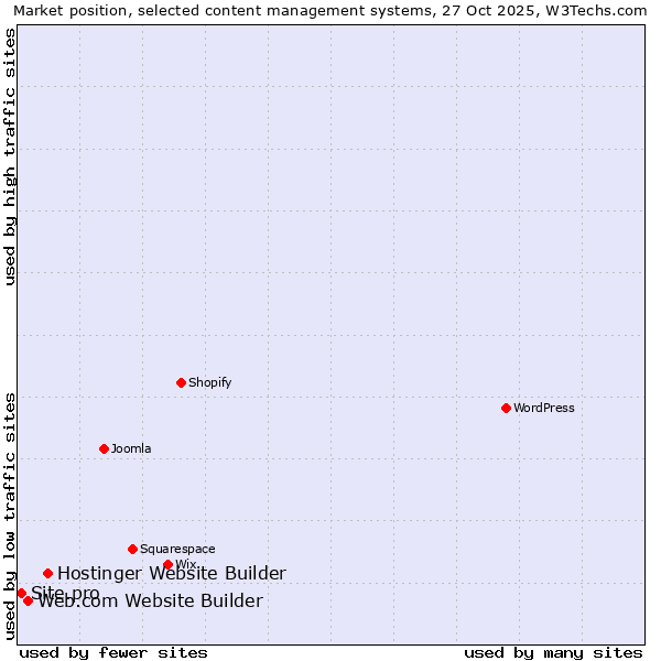 Market position of Hostinger Website Builder vs. Web.com Website Builder vs. Site.pro