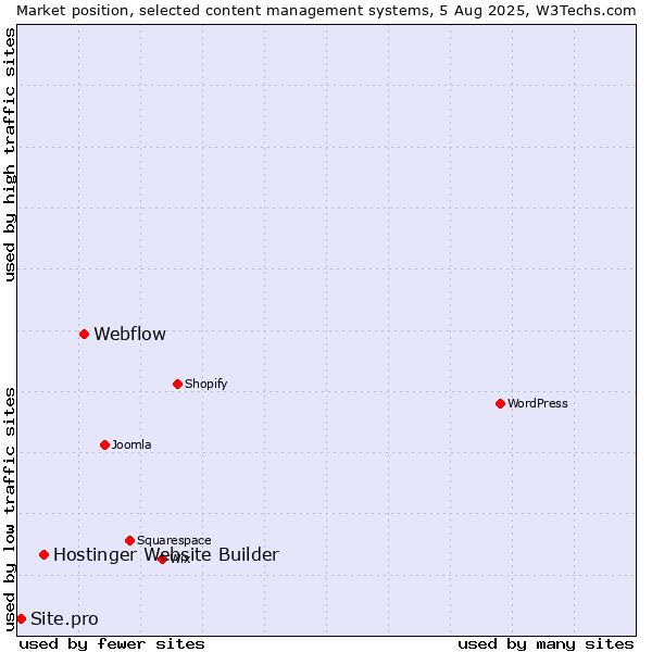 Market position of Webflow vs. Hostinger Website Builder vs. Site.pro
