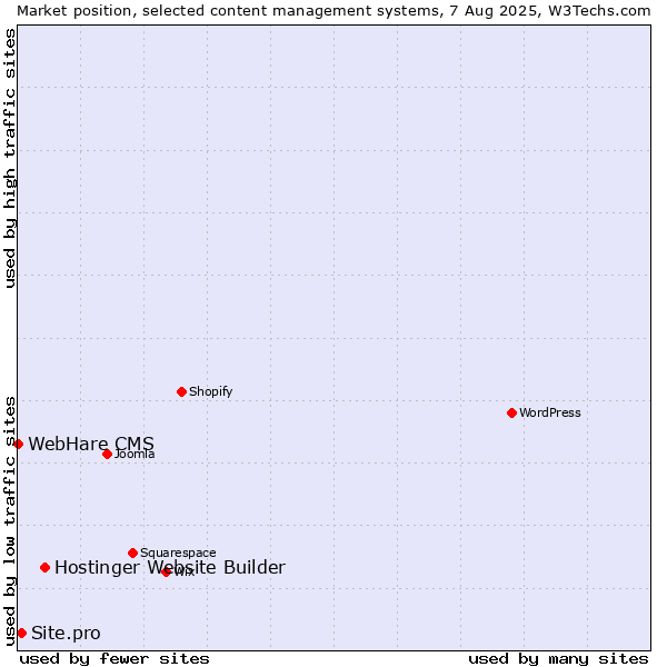 Market position of Hostinger Website Builder vs. Site.pro vs. WebHare CMS