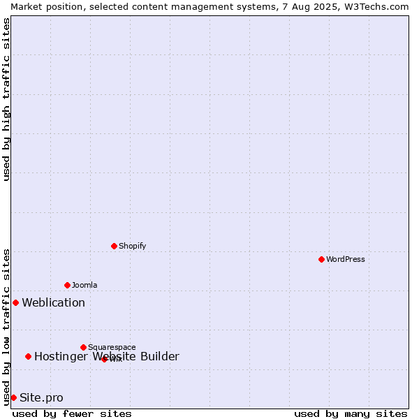Market position of Hostinger Website Builder vs. Weblication vs. Site.pro