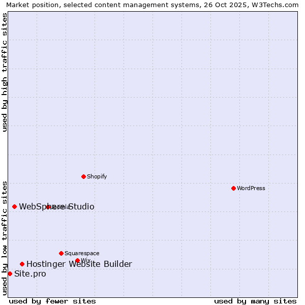 Market position of Hostinger Website Builder vs. WebSphere Studio vs. Site.pro
