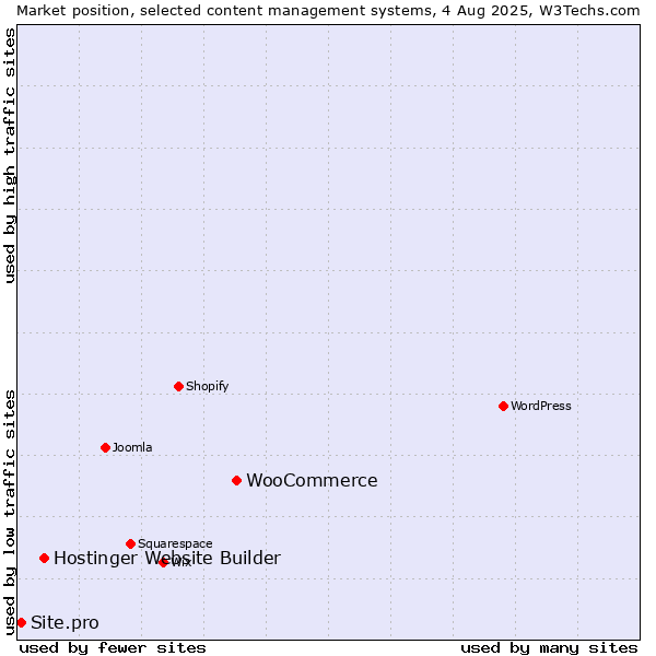 Market position of WooCommerce vs. Hostinger Website Builder vs. Site.pro