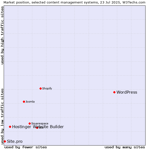 Market position of WordPress vs. Hostinger Website Builder vs. Site.pro