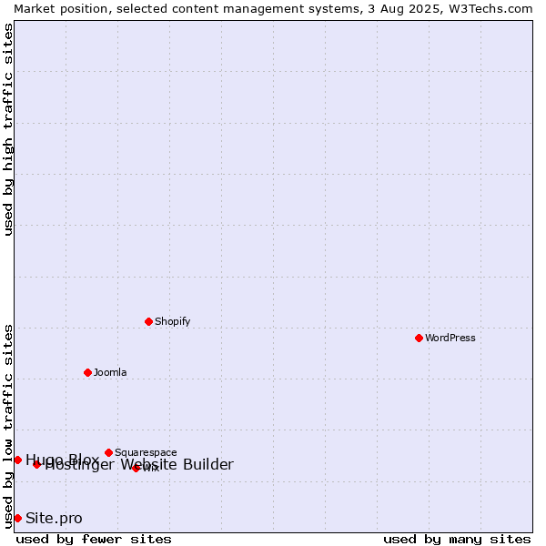 Market position of Hostinger Website Builder vs. Hugo Blox vs. Site.pro