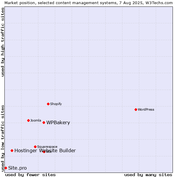Market position of WPBakery vs. Hostinger Website Builder vs. Site.pro