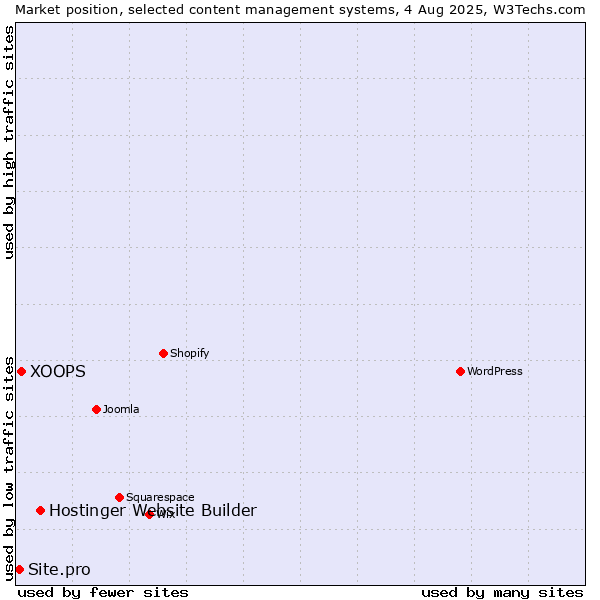 Market position of Hostinger Website Builder vs. XOOPS vs. Site.pro