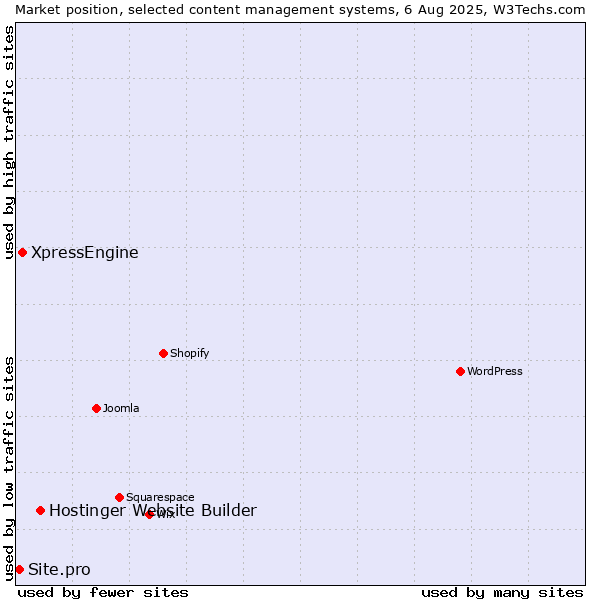Market position of Hostinger Website Builder vs. XpressEngine vs. Site.pro