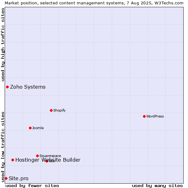 Market position of Hostinger Website Builder vs. Zoho Systems vs. Site.pro