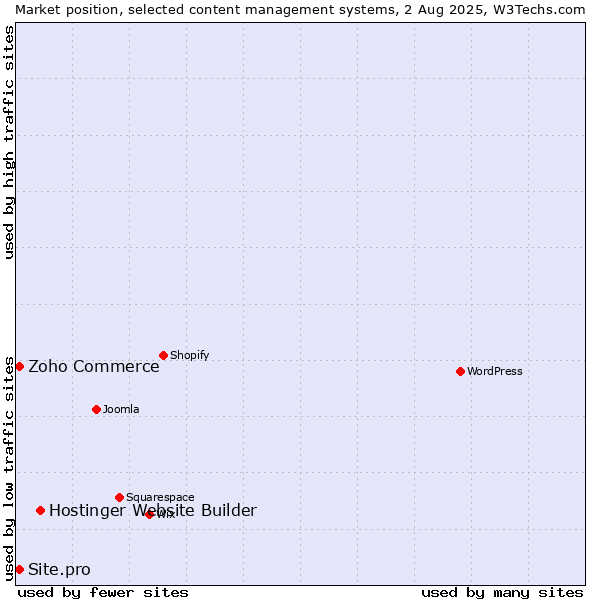 Market position of Hostinger Website Builder vs. Zoho Commerce vs. Site.pro