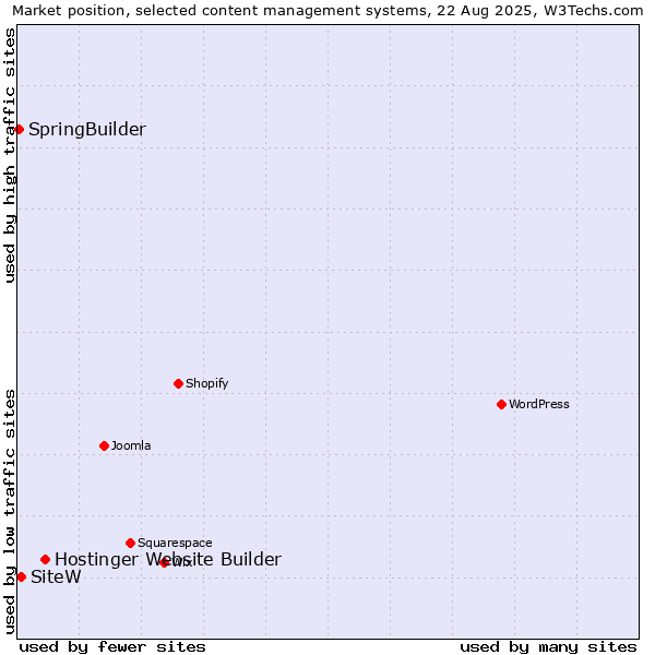 Market position of Hostinger Website Builder vs. SiteW vs. SpringBuilder