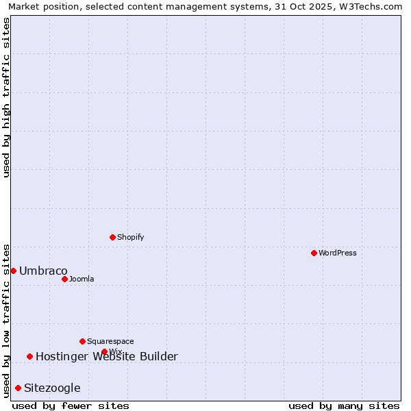Market position of Hostinger Website Builder vs. Sitezoogle vs. Umbraco