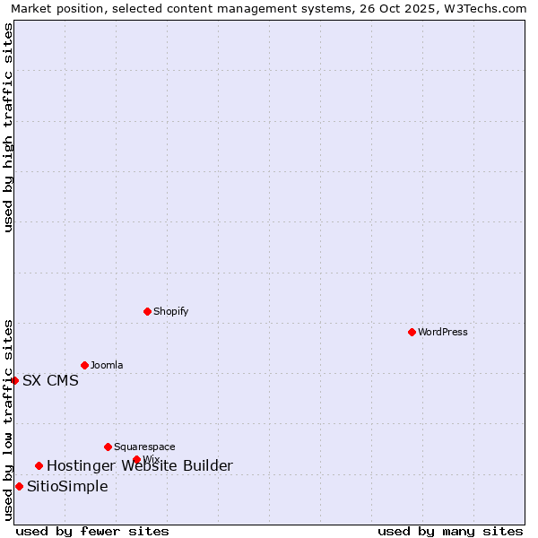Market position of Hostinger Website Builder vs. SitioSimple vs. SX CMS