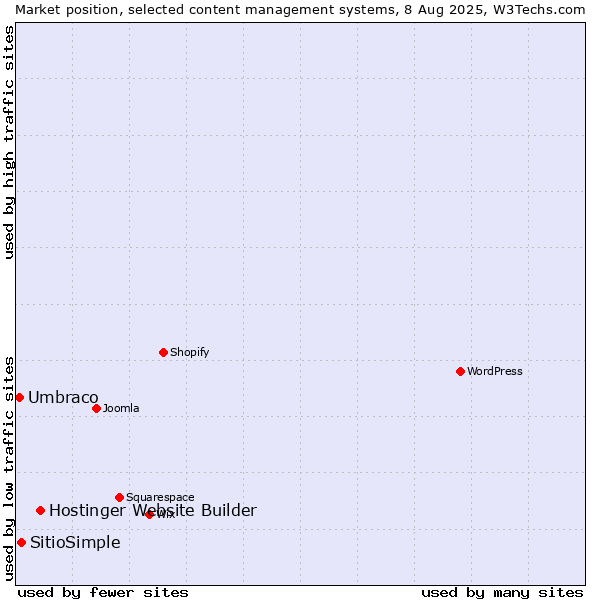 Market position of Hostinger Website Builder vs. SitioSimple vs. Umbraco