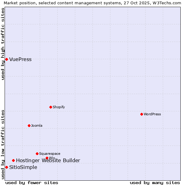Market position of Hostinger Website Builder vs. SitioSimple vs. VuePress