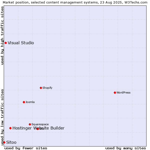 Market position of Hostinger Website Builder vs. Visual Studio vs. Sitoo