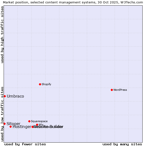 Market position of Hostinger Website Builder vs. Umbraco vs. Sitoper