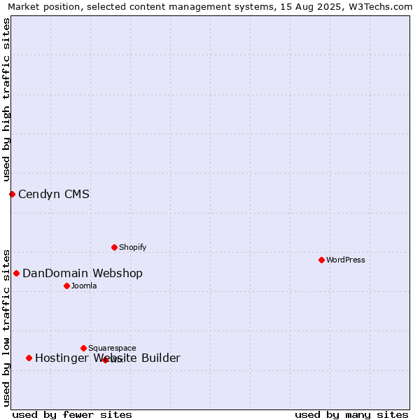 Market position of Hostinger Website Builder vs. DanDomain Webshop vs. Cendyn CMS