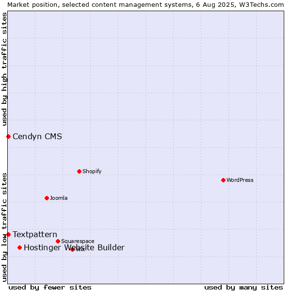 Market position of Hostinger Website Builder vs. Textpattern vs. Cendyn CMS