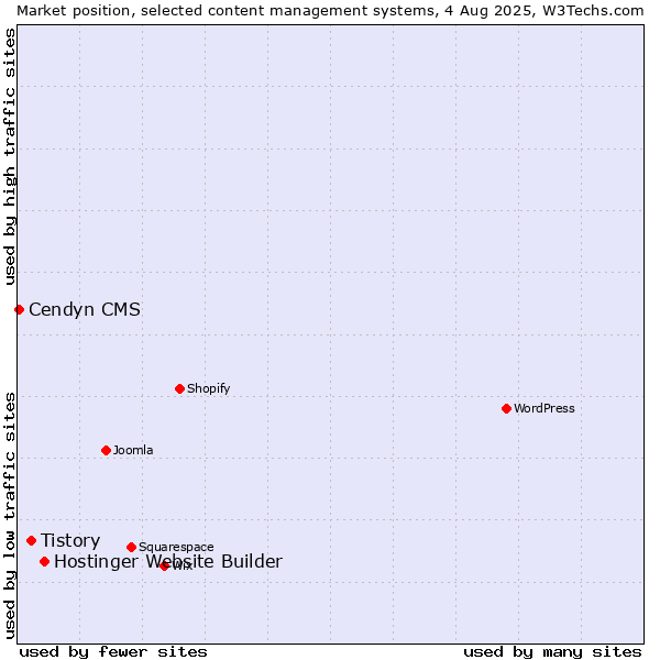 Market position of Hostinger Website Builder vs. Tistory vs. Cendyn CMS