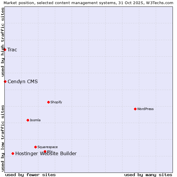 Market position of Hostinger Website Builder vs. Cendyn CMS vs. Trac