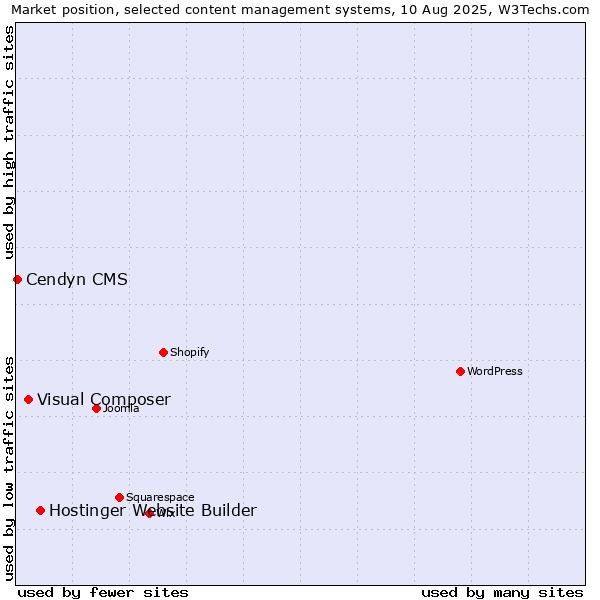 Market position of Hostinger Website Builder vs. Visual Composer vs. Cendyn CMS
