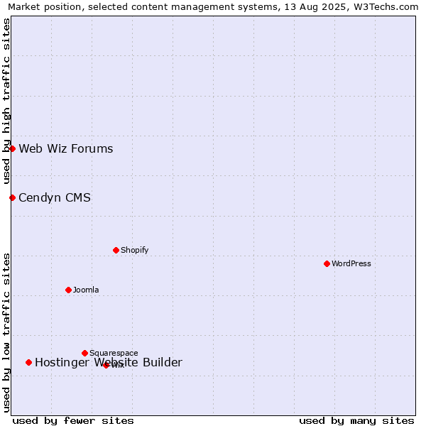 Market position of Hostinger Website Builder vs. Cendyn CMS vs. Web Wiz Forums