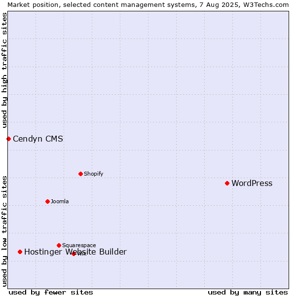 Market position of WordPress vs. Hostinger Website Builder vs. Cendyn CMS