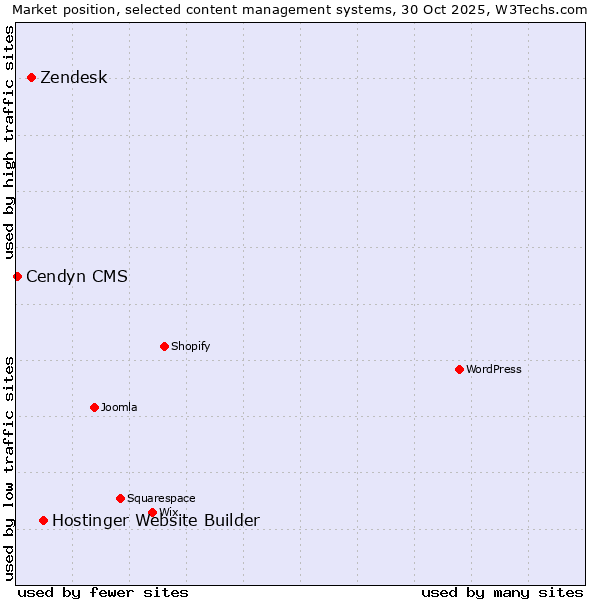 Market position of Hostinger Website Builder vs. Zendesk vs. Cendyn CMS