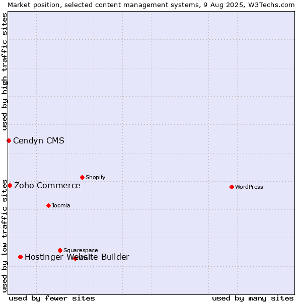 Market position of Hostinger Website Builder vs. Zoho Commerce vs. Cendyn CMS