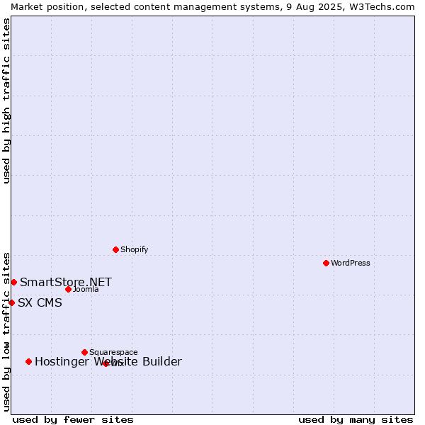 Market position of Hostinger Website Builder vs. SmartStore.NET vs. SX CMS