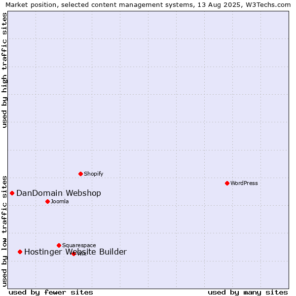 Market position of Hostinger Website Builder vs. DanDomain Webshop
