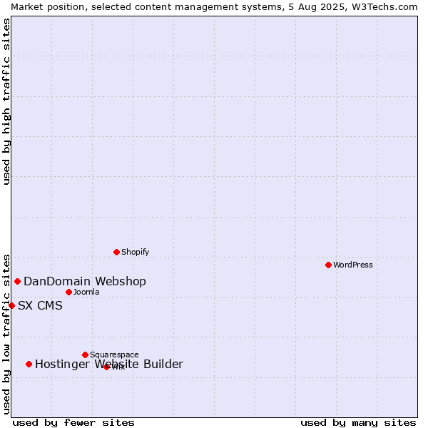 Market position of Hostinger Website Builder vs. DanDomain Webshop vs. SX CMS