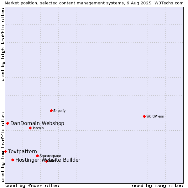 Market position of Hostinger Website Builder vs. DanDomain Webshop vs. Textpattern