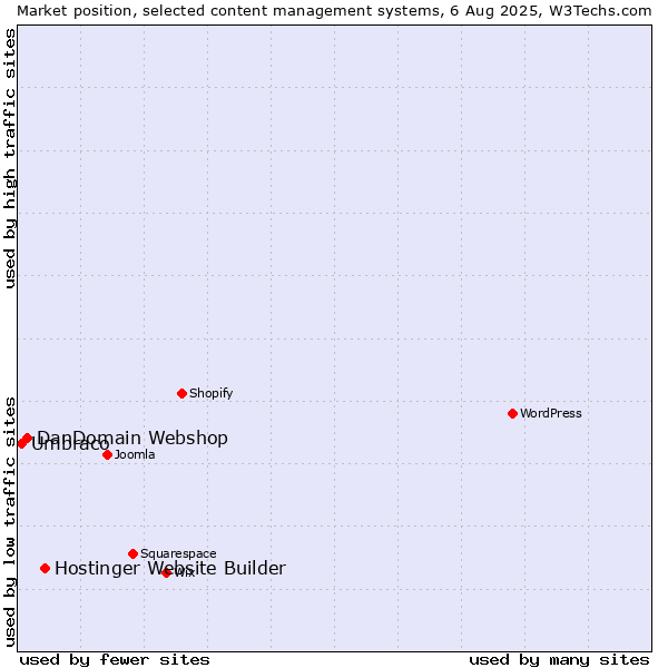Market position of Hostinger Website Builder vs. DanDomain Webshop vs. Umbraco
