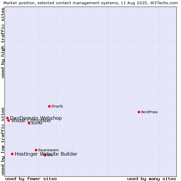 Market position of Hostinger Website Builder vs. Visual Composer vs. DanDomain Webshop