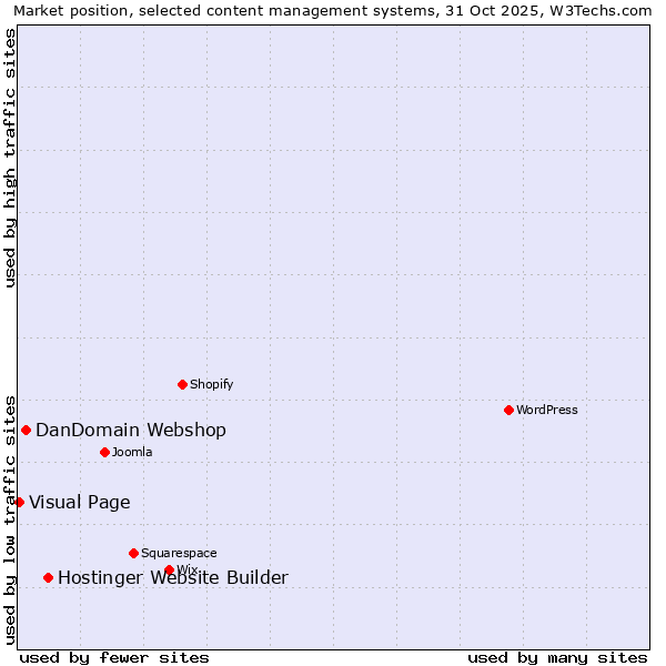 Market position of Hostinger Website Builder vs. DanDomain Webshop vs. Visual Page