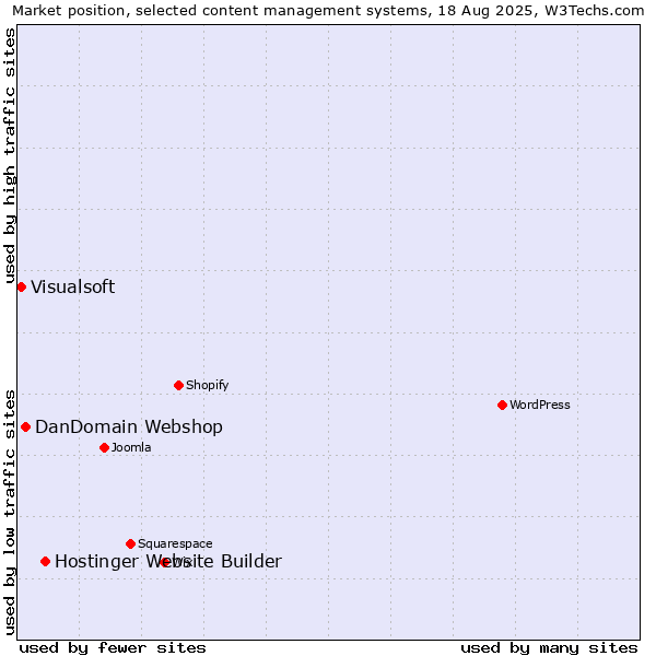 Market position of Hostinger Website Builder vs. DanDomain Webshop vs. Visualsoft