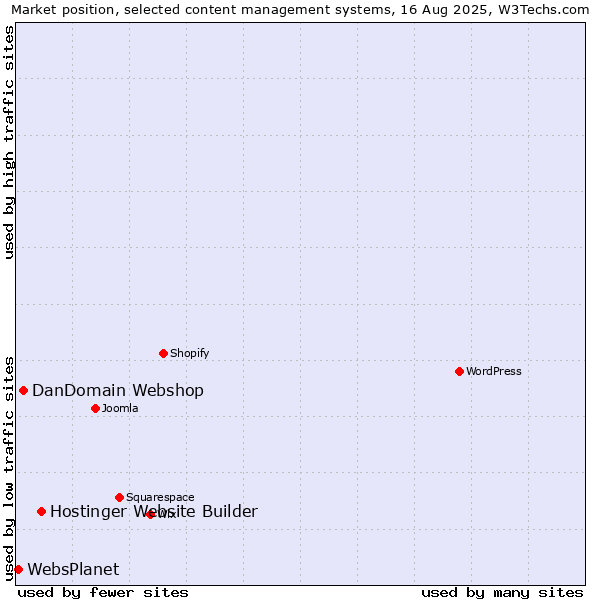 Market position of Hostinger Website Builder vs. DanDomain Webshop vs. WebsPlanet