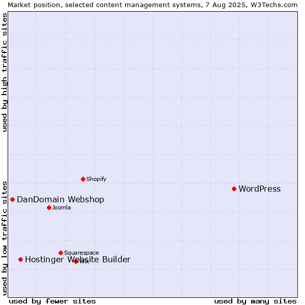 Market position of WordPress vs. Hostinger Website Builder vs. DanDomain Webshop