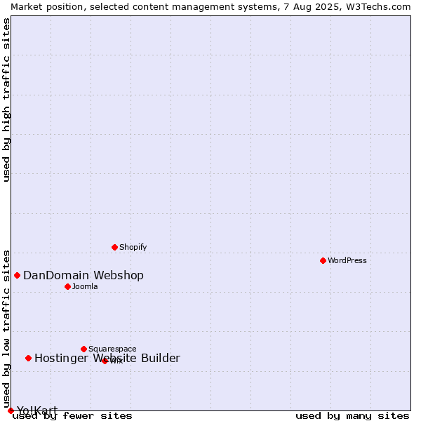 Market position of Hostinger Website Builder vs. DanDomain Webshop vs. Yo!Kart
