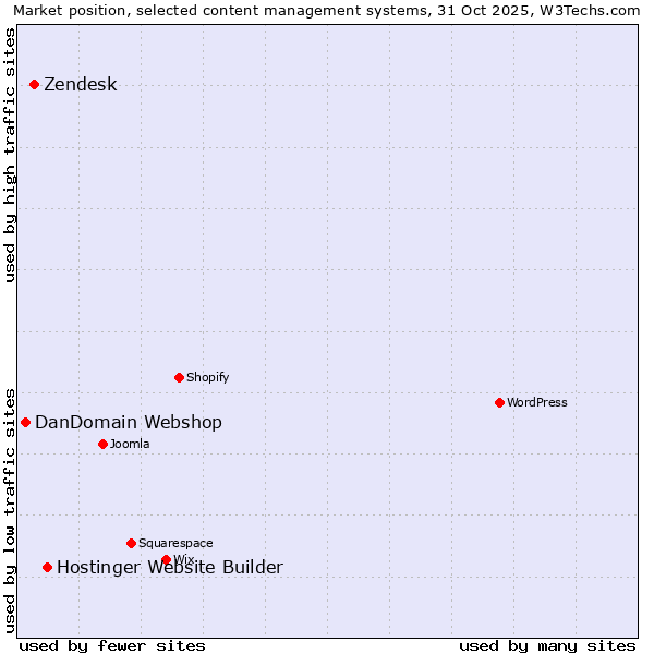 Market position of Hostinger Website Builder vs. Zendesk vs. DanDomain Webshop