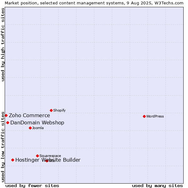 Market position of Hostinger Website Builder vs. DanDomain Webshop vs. Zoho Commerce