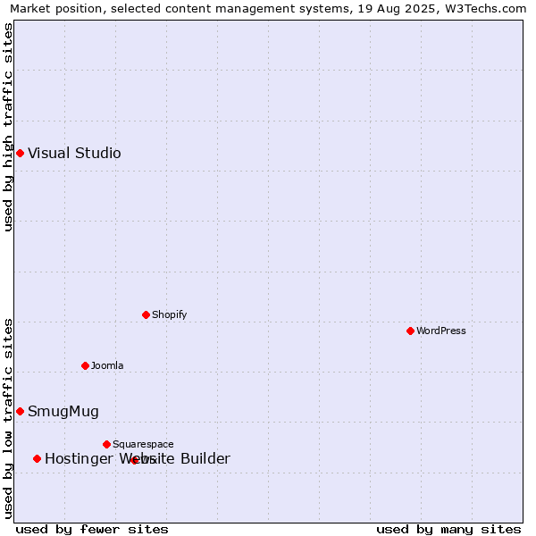 Market position of Hostinger Website Builder vs. SmugMug vs. Visual Studio
