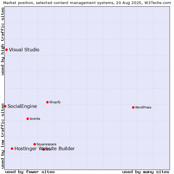 Market position of Hostinger Website Builder vs. Visual Studio vs. SocialEngine