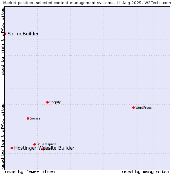 Market position of Hostinger Website Builder vs. SpringBuilder