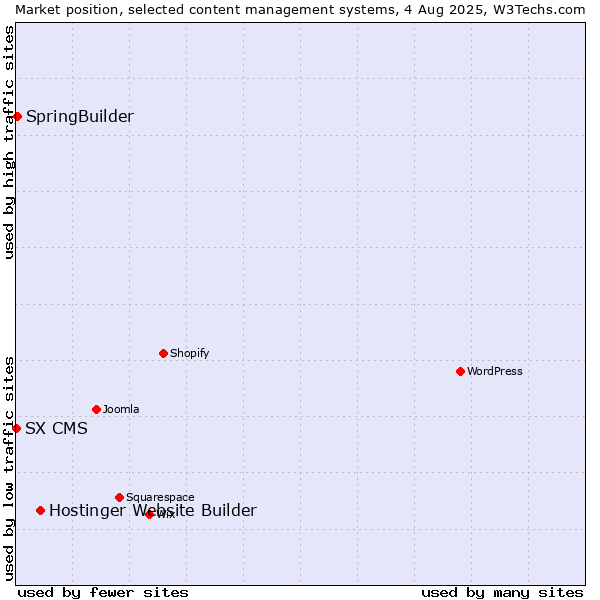 Market position of Hostinger Website Builder vs. SpringBuilder vs. SX CMS