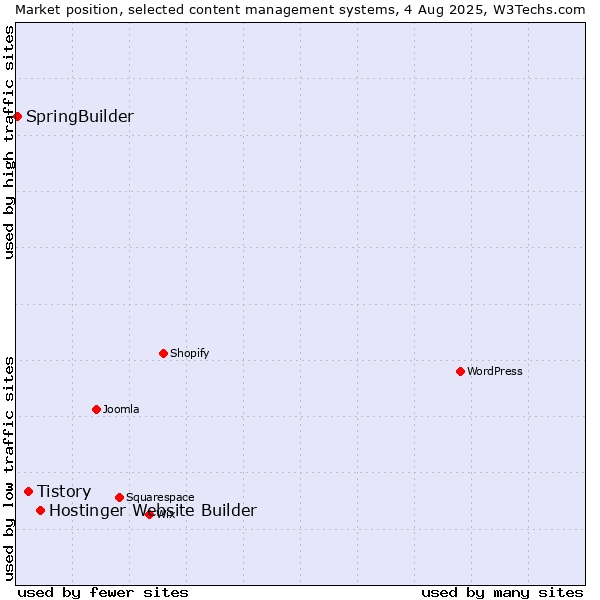 Market position of Hostinger Website Builder vs. Tistory vs. SpringBuilder