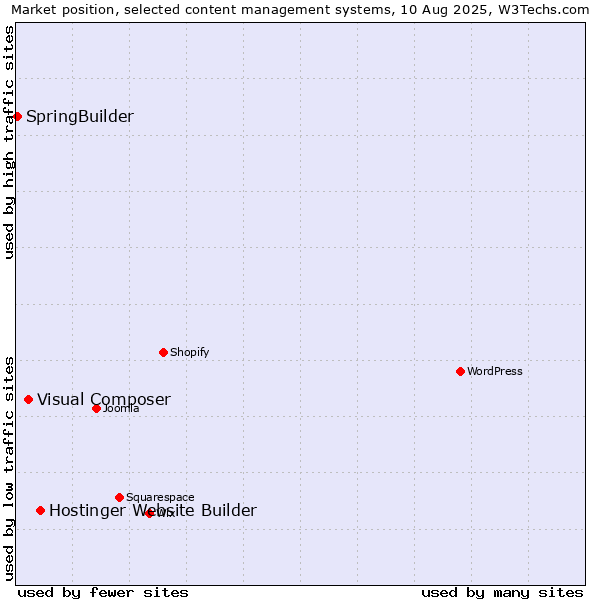 Market position of Hostinger Website Builder vs. Visual Composer vs. SpringBuilder