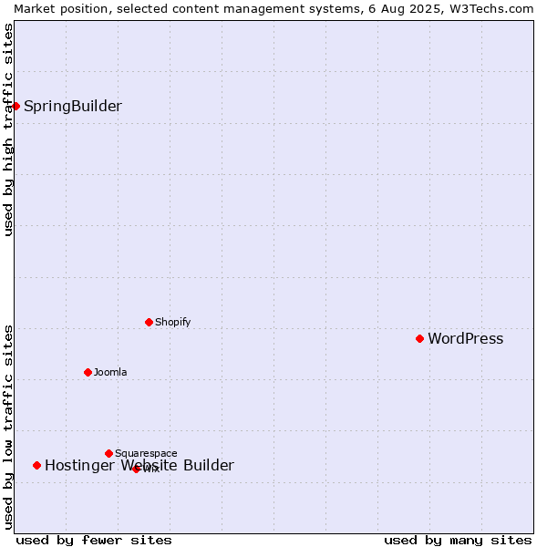 Market position of WordPress vs. Hostinger Website Builder vs. SpringBuilder